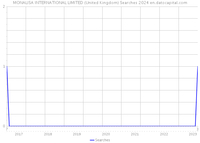 MONALISA INTERNATIONAL LIMITED (United Kingdom) Searches 2024 