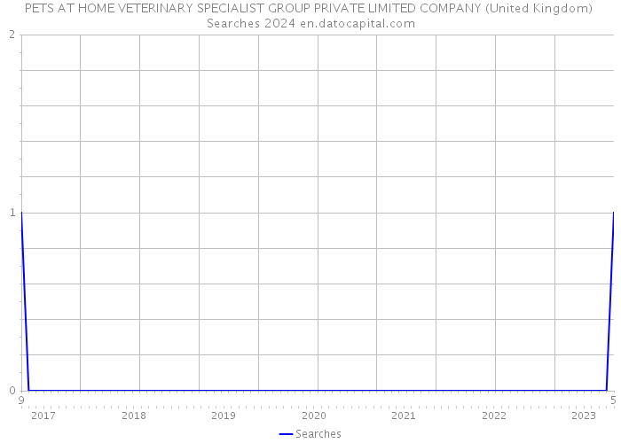 PETS AT HOME VETERINARY SPECIALIST GROUP PRIVATE LIMITED COMPANY (United Kingdom) Searches 2024 