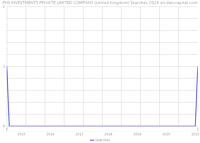 PHS INVESTMENTS PRIVATE LIMITED COMPANY (United Kingdom) Searches 2024 