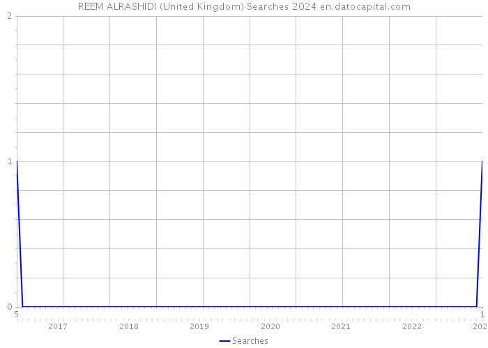 REEM ALRASHIDI (United Kingdom) Searches 2024 