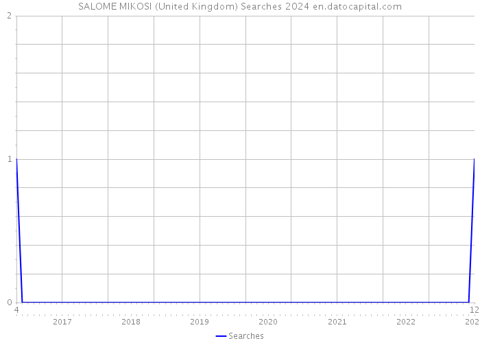 SALOME MIKOSI (United Kingdom) Searches 2024 