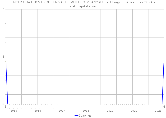 SPENCER COATINGS GROUP PRIVATE LIMITED COMPANY (United Kingdom) Searches 2024 