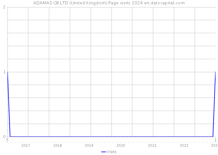 ADAMAS GB LTD (United Kingdom) Page visits 2024 