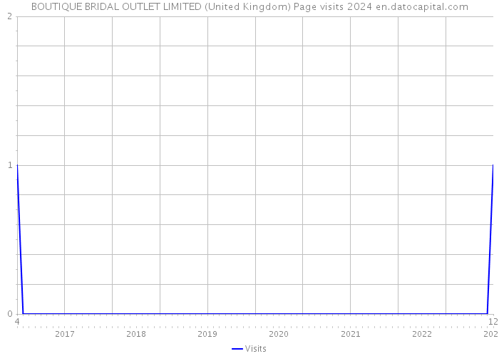 BOUTIQUE BRIDAL OUTLET LIMITED (United Kingdom) Page visits 2024 