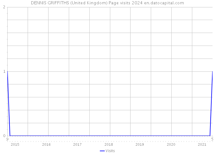 DENNIS GRIFFITHS (United Kingdom) Page visits 2024 