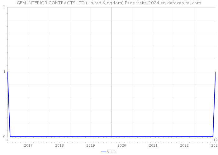 GEM INTERIOR CONTRACTS LTD (United Kingdom) Page visits 2024 