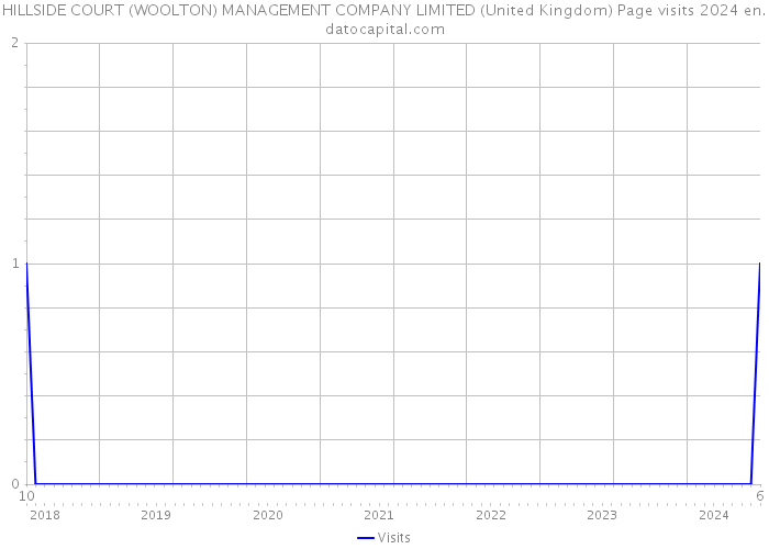 HILLSIDE COURT (WOOLTON) MANAGEMENT COMPANY LIMITED (United Kingdom) Page visits 2024 