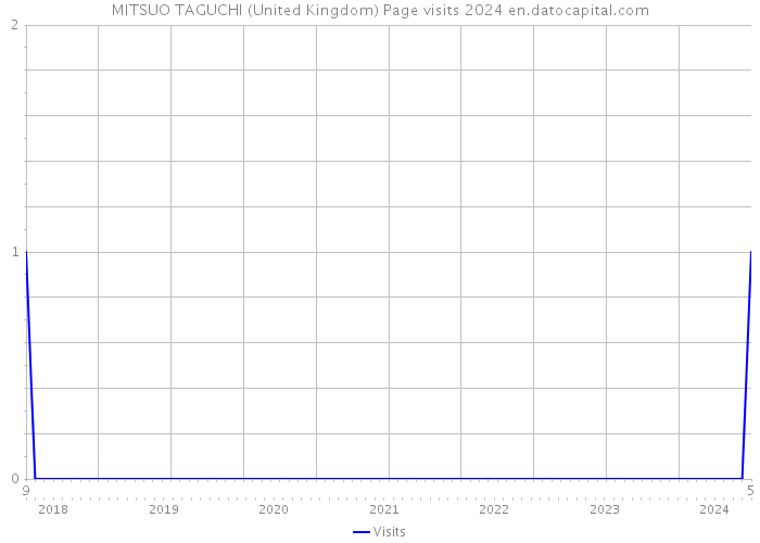MITSUO TAGUCHI (United Kingdom) Page visits 2024 
