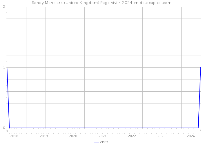 Sandy Manclark (United Kingdom) Page visits 2024 