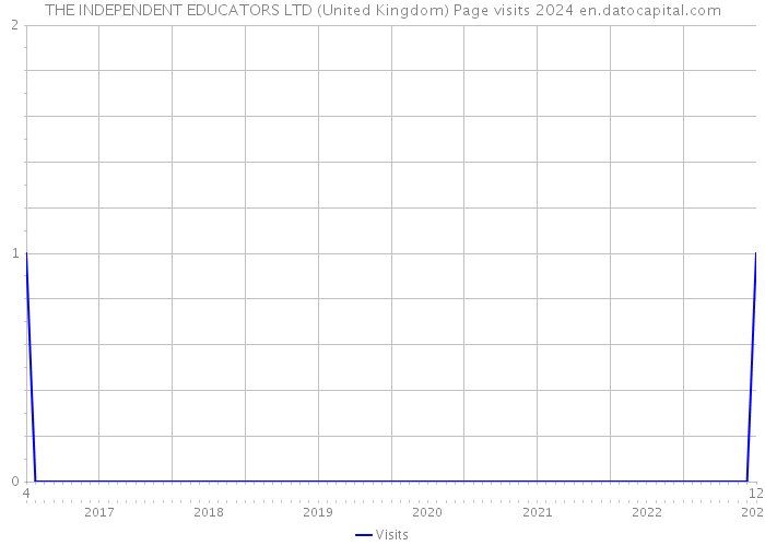 THE INDEPENDENT EDUCATORS LTD (United Kingdom) Page visits 2024 