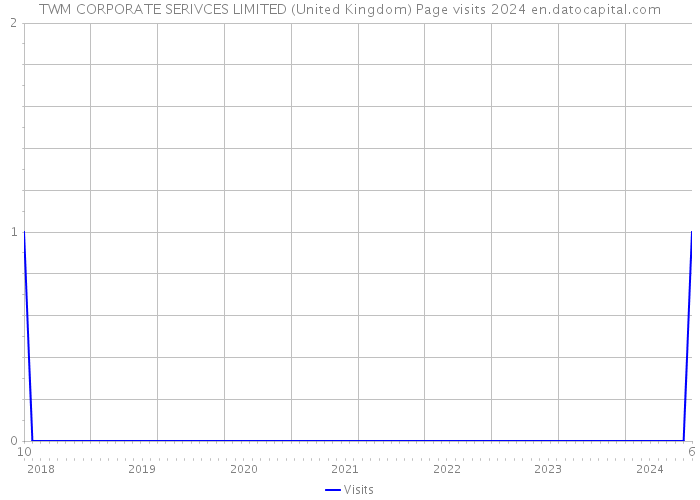 TWM CORPORATE SERIVCES LIMITED (United Kingdom) Page visits 2024 