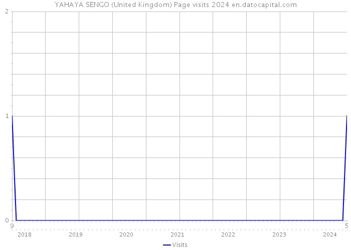 YAHAYA SENGO (United Kingdom) Page visits 2024 