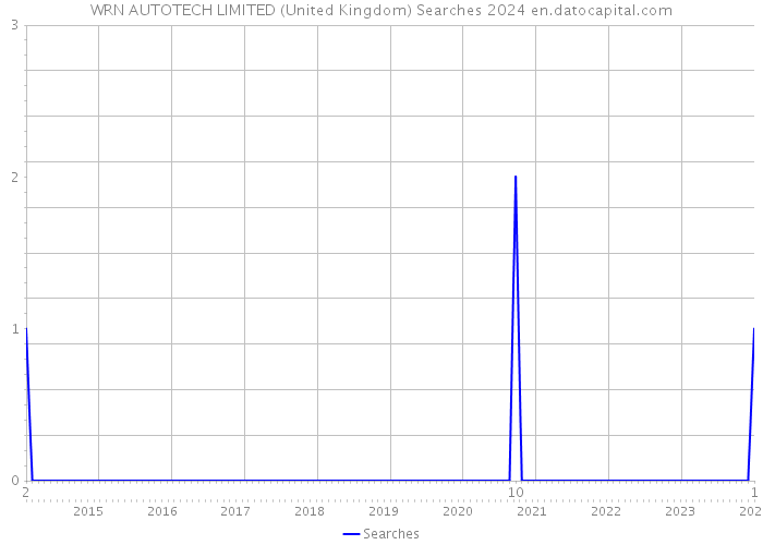 WRN AUTOTECH LIMITED (United Kingdom) Searches 2024 