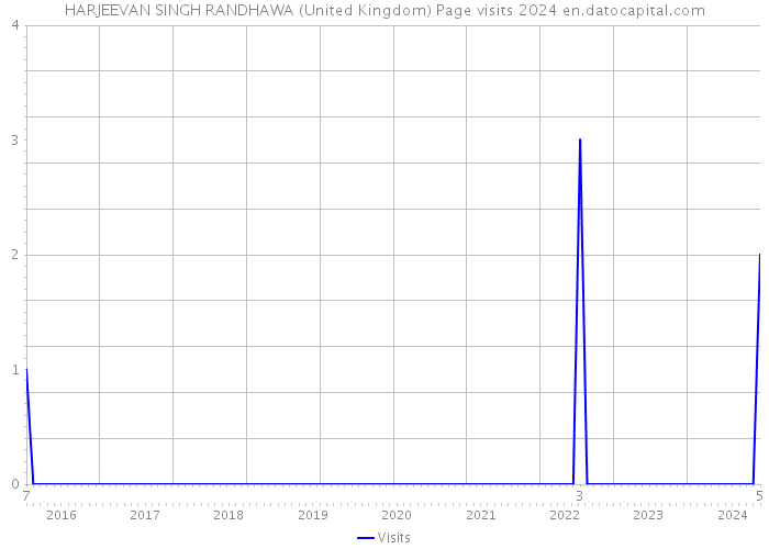 HARJEEVAN SINGH RANDHAWA (United Kingdom) Page visits 2024 
