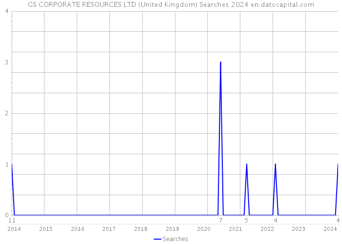 GS CORPORATE RESOURCES LTD (United Kingdom) Searches 2024 