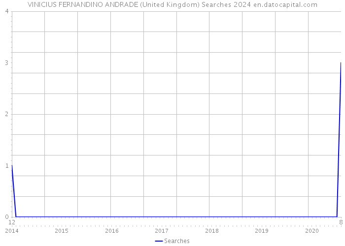 VINICIUS FERNANDINO ANDRADE (United Kingdom) Searches 2024 