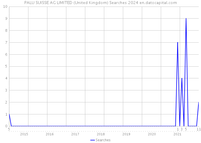 PALU SUISSE AG LIMITED (United Kingdom) Searches 2024 