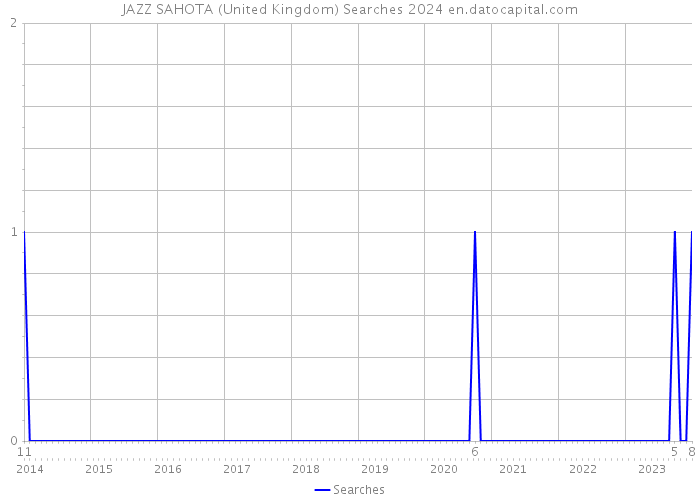 JAZZ SAHOTA (United Kingdom) Searches 2024 