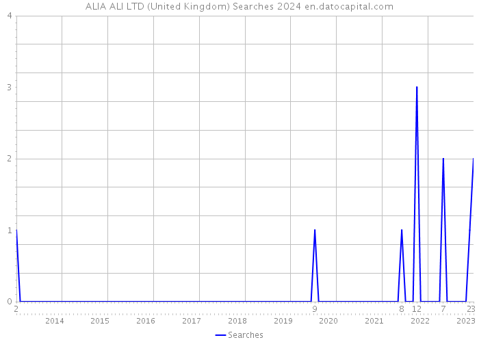 ALIA ALI LTD (United Kingdom) Searches 2024 