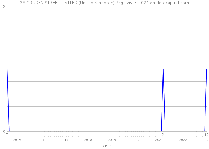 28 CRUDEN STREET LIMITED (United Kingdom) Page visits 2024 