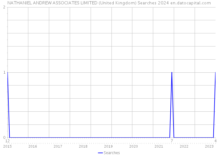 NATHANIEL ANDREW ASSOCIATES LIMITED (United Kingdom) Searches 2024 