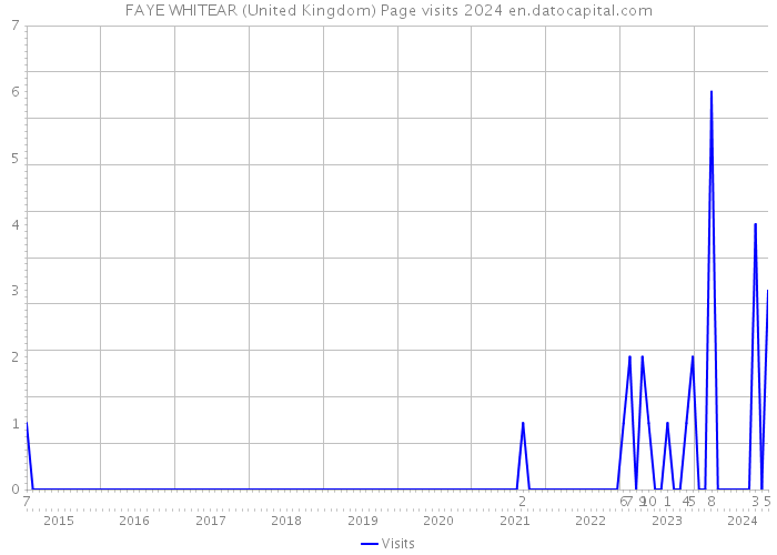 FAYE WHITEAR (United Kingdom) Page visits 2024 