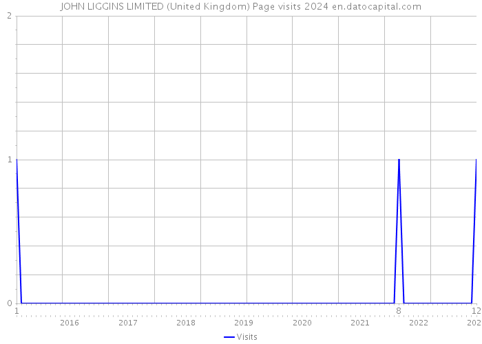 JOHN LIGGINS LIMITED (United Kingdom) Page visits 2024 