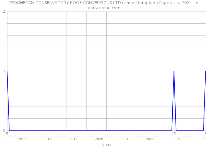 GEOGHEGAN CONSERVATORY ROOF CONVERSIONS LTD (United Kingdom) Page visits 2024 