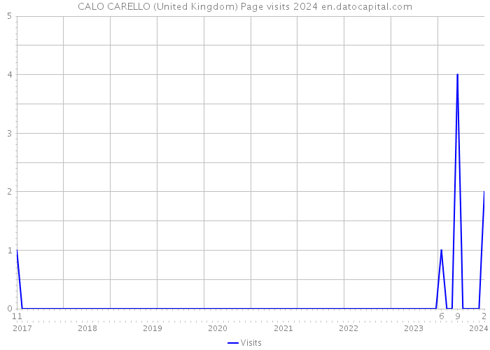 CALO CARELLO (United Kingdom) Page visits 2024 