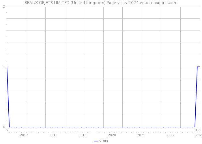 BEAUX OBJETS LIMITED (United Kingdom) Page visits 2024 