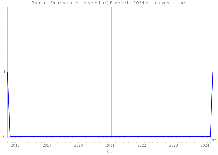 Romans Smirnovs (United Kingdom) Page visits 2024 