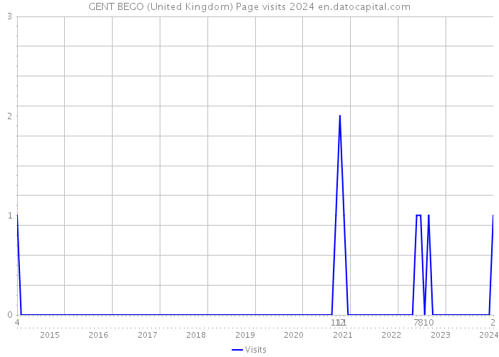 GENT BEGO (United Kingdom) Page visits 2024 