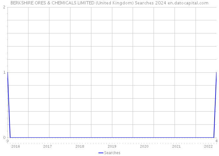 BERKSHIRE ORES & CHEMICALS LIMITED (United Kingdom) Searches 2024 