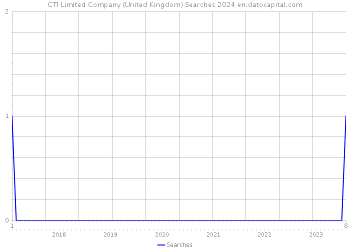 CTI Limited Company (United Kingdom) Searches 2024 