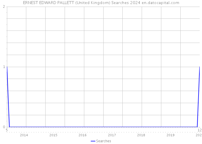 ERNEST EDWARD PALLETT (United Kingdom) Searches 2024 