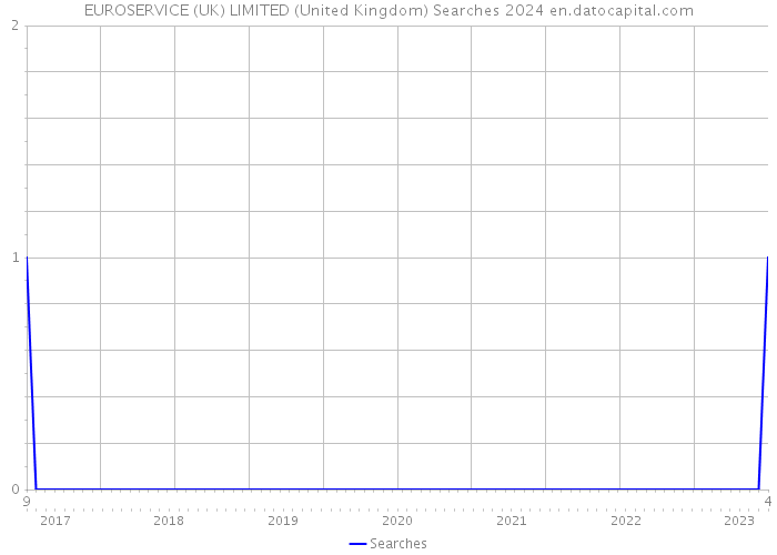 EUROSERVICE (UK) LIMITED (United Kingdom) Searches 2024 