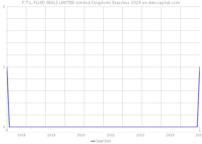 F.T.L. FLUID SEALS LIMITED (United Kingdom) Searches 2024 