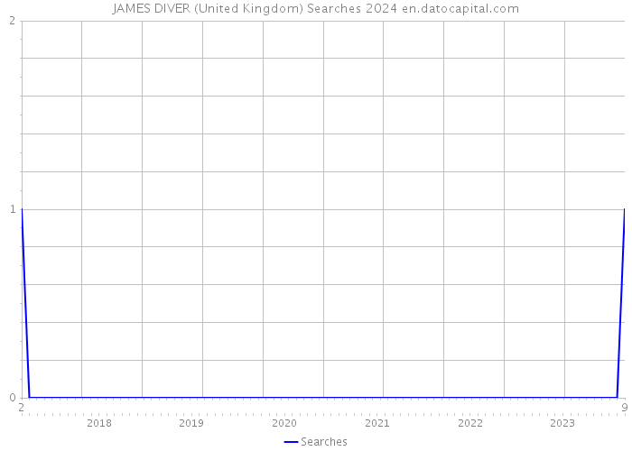 JAMES DIVER (United Kingdom) Searches 2024 