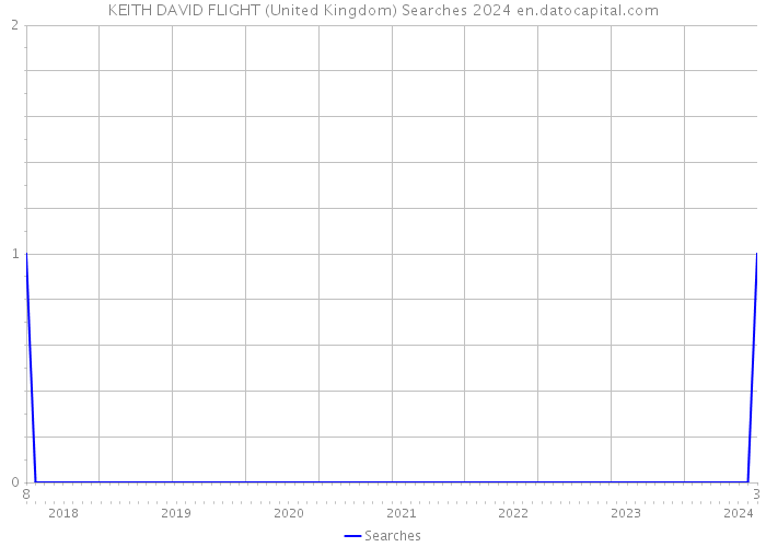 KEITH DAVID FLIGHT (United Kingdom) Searches 2024 