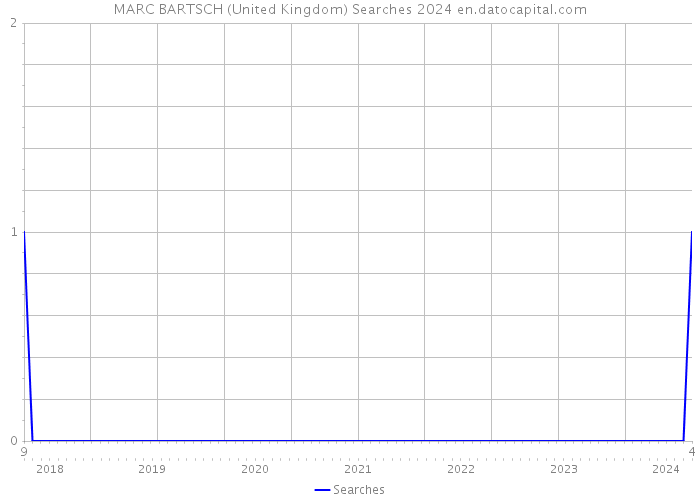 MARC BARTSCH (United Kingdom) Searches 2024 
