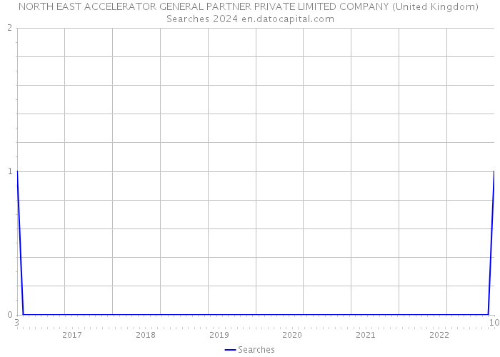 NORTH EAST ACCELERATOR GENERAL PARTNER PRIVATE LIMITED COMPANY (United Kingdom) Searches 2024 