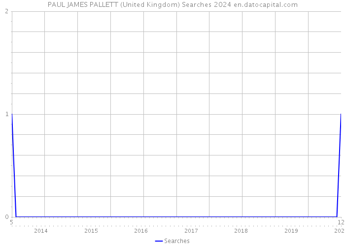 PAUL JAMES PALLETT (United Kingdom) Searches 2024 