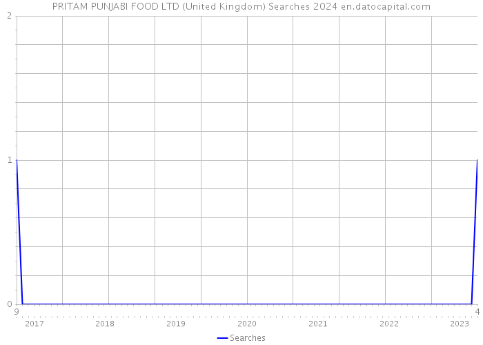 PRITAM PUNJABI FOOD LTD (United Kingdom) Searches 2024 