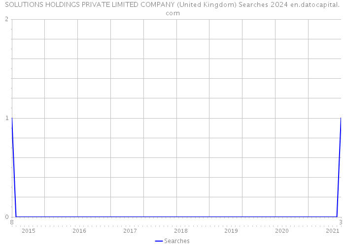 SOLUTIONS HOLDINGS PRIVATE LIMITED COMPANY (United Kingdom) Searches 2024 