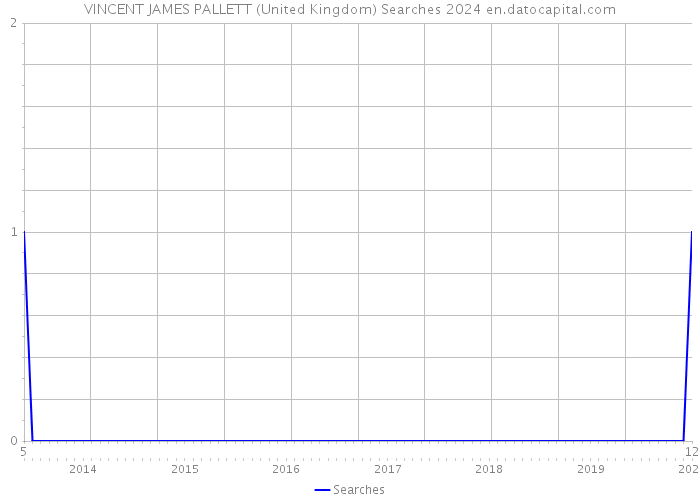 VINCENT JAMES PALLETT (United Kingdom) Searches 2024 