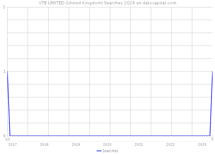 VTB LIMITED (United Kingdom) Searches 2024 