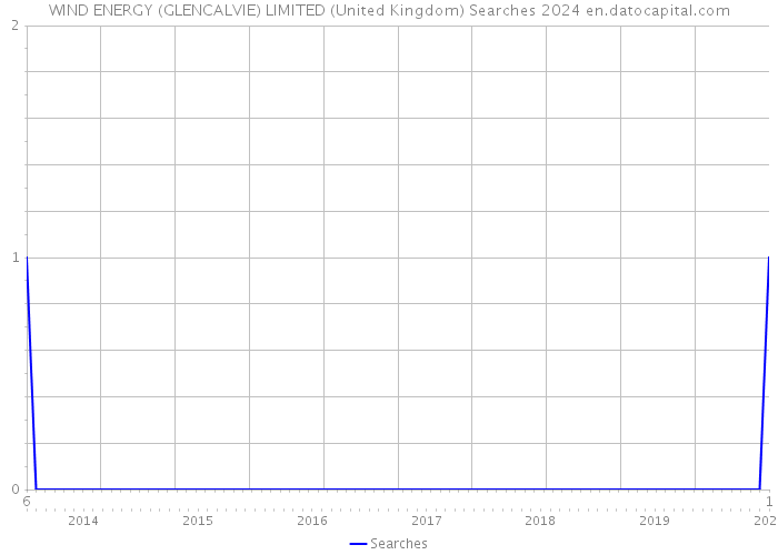 WIND ENERGY (GLENCALVIE) LIMITED (United Kingdom) Searches 2024 