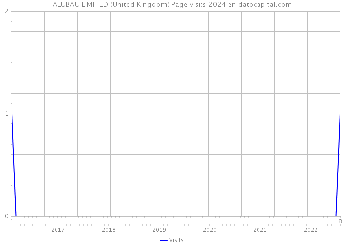ALUBAU LIMITED (United Kingdom) Page visits 2024 