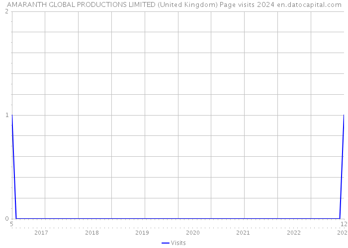 AMARANTH GLOBAL PRODUCTIONS LIMITED (United Kingdom) Page visits 2024 