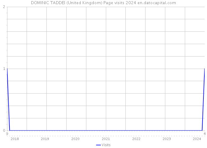 DOMINIC TADDEI (United Kingdom) Page visits 2024 
